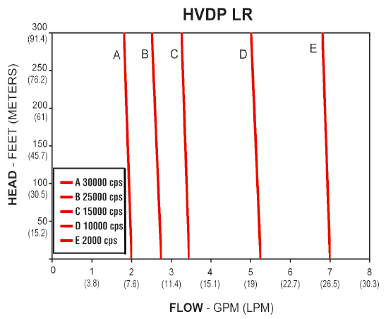 График HVDP LR